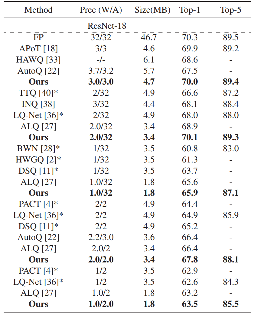 Table 1. Comparison of different quantization methods on ILSVRC12.